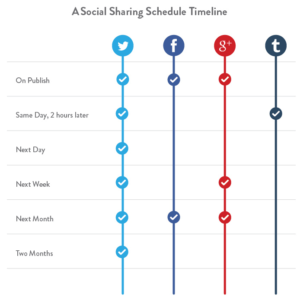 Sharing Content Multiple Times – It’s OK To Do It